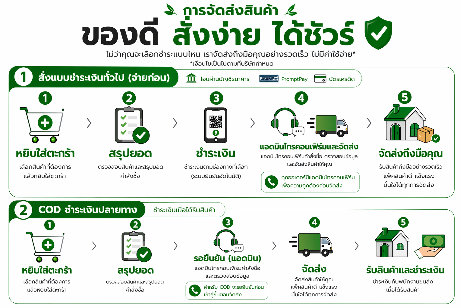ขั้นตอนการจัดส่งสินค้าของเกษตรภัณฑ์